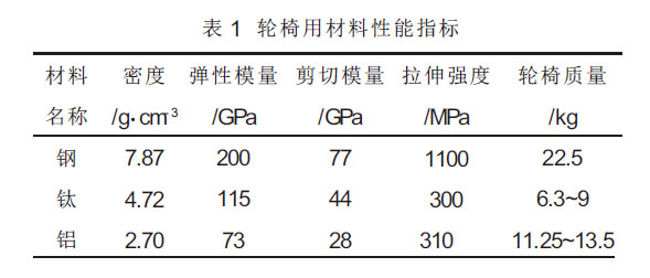 Ti-6Al-4V/Ti-3Al-2.5鈦合金管在鈦制輪椅中的應(yīng)用 Ti-6Al-4V/Ti-3Al-2.5鈦合金管在鈦制輪椅中的應(yīng)用